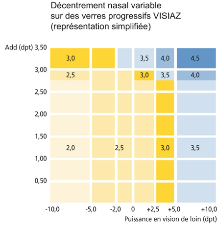 Décentrement nasal variable sur verres progressifs