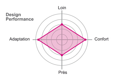 Diagramme Surf