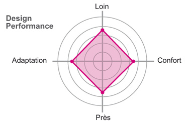 Diagramme design performance